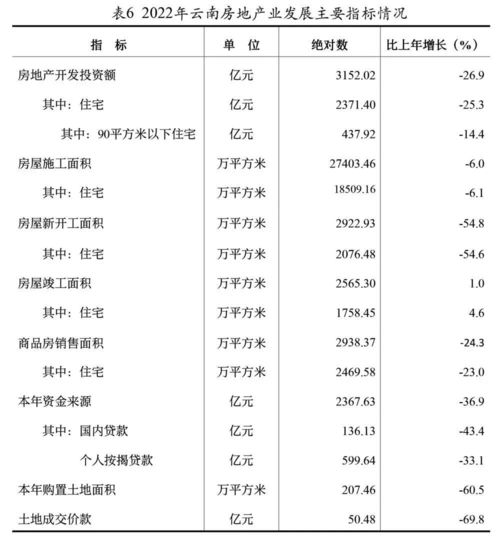 官方发布 云南省2022年国民经济和社会发展统计公报